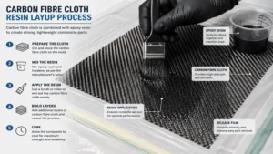 Infographic explaining how carbon fibre cloth is combined with epoxy resin during the composite layup process